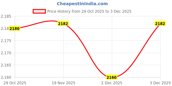 flipkart.com rivalwilla Drone with 4k Camera Foldable 1080P Headless Mode RC Drone Drone rivalwilla Price History Graph from 29 Oct 2025 to 1 Dec 2025