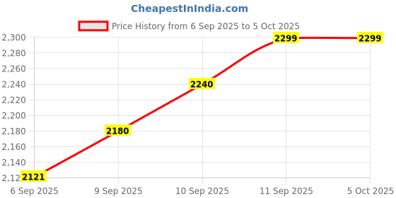 flipkart.com rivalwilla Drone-With-Camera-Flash-Lights-For-HD-Drones-Toys-GPS-Auto-Return-One-Touch Drone rivalwilla Price History Graph from 6 Sep 2025 to 5 Oct 2025