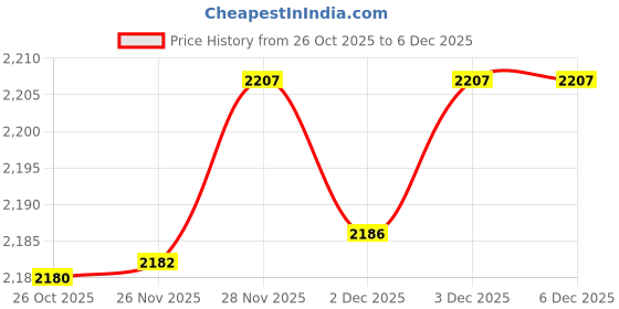 flipkart.com rivalwilla Drone with Dual 4K Camera for Adults, One Key Take Off/Landing Headless Mode Drone rivalwilla Price History Graph from 26 Oct 2025 to 4 Dec 2025