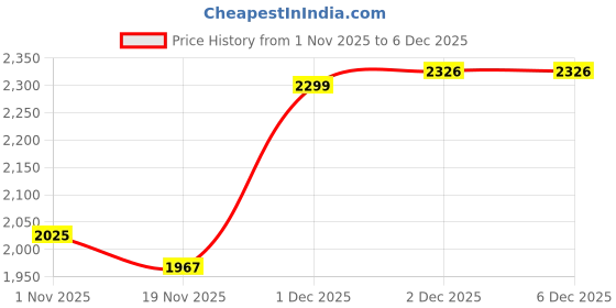 flipkart.com rivalwilla Foldable Drone with 4k Camera One Key Take Off/Landing Drone rivalwilla Price History Graph from 1 Nov 2025 to 4 Dec 2025