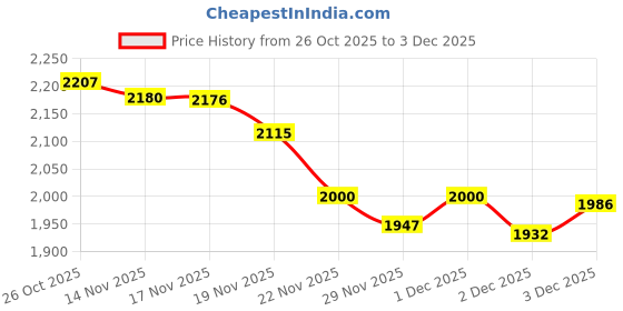 flipkart.com rivalwilla RC Drone with 4k Camera Foldable 1080P HD Drone Drone rivalwilla Price History Graph from 26 Oct 2025 to 3 Dec 2025