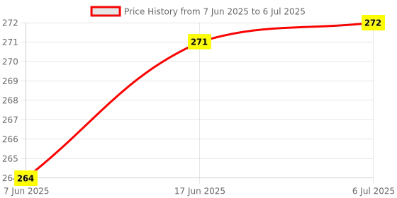 flipkart.com Rivalwilla Remote Control Drone Battery For E88 E88PRO E88MAX E525 E99 E99PRO(1800mAh) Game Battery Price History Graph from 7 Jun 2025 to 6 Jul 2025