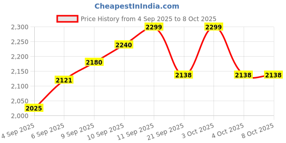 flipkart.com rivalwilla Remote control Drone with 4k Camera Foldable 1080P HD Drone Altitude Hold Drone rivalwilla Price History Graph from 4 Sep 2025 to 7 Oct 2025