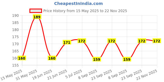 flipkart.com rivan enterprise DIGITAL WATCH Price History Graph from 15 May 2025 to 22 Nov 2025