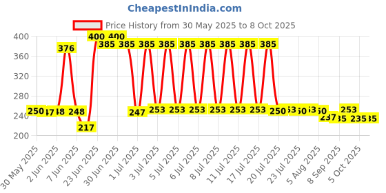 flipkart.com rivan v2.1+EDR Car Bluetooth Device with Adapter Dongle rivan Price History Graph from 30 May 2025 to 7 Oct 2025