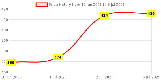 flipkart.com Rivano RN-HO-06 360 Degree Rotating Mobile and Tablet Stand, Black Mobile Holder Price History Graph from 10 Jun 2025 to 5 Jul 2025