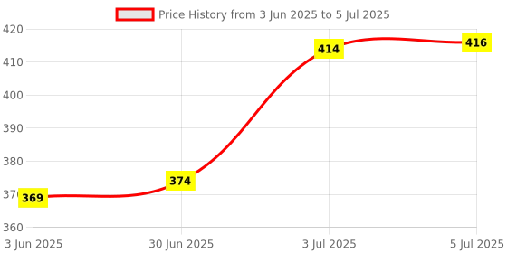 flipkart.com Rivano RN-HO-06 360 Degree Rotating Mobile and Tablet Stand, Grey Mobile Holder Price History Graph from 3 Jun 2025 to 5 Jul 2025