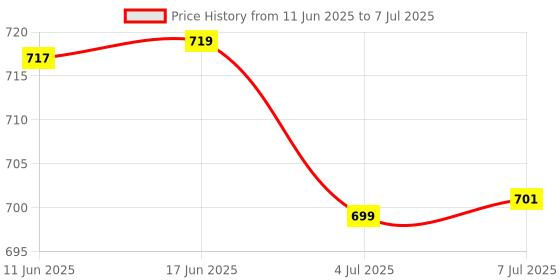 flipkart.com Rivano RN-HO-08 360 Degree Rotating Mobile, Tablet and Ipad Stand, Heavy & Durable Mobile Holder Price History Graph from 11 Jun 2025 to 7 Jul 2025