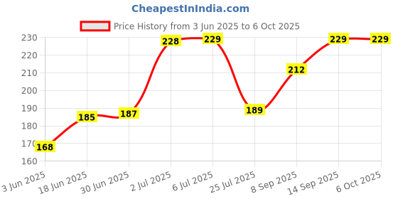 flipkart.com Rivano USB Adapter Price History Graph from 3 Jun 2025 to 6 Oct 2025