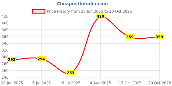 flipkart.com rivansh Camera Lens Shape Cup for tea Plastic Coffee Mug rivansh Price History Graph from 28 Jun 2025 to 19 Oct 2025