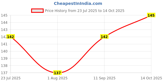 flipkart.com rivansh Crawling, Anti-Slip Padded Stretchable Elbow Safety Protector Navy Multicolor Baby Knee Pads rivansh Price History Graph from 23 Jul 2025 to 14 Oct 2025