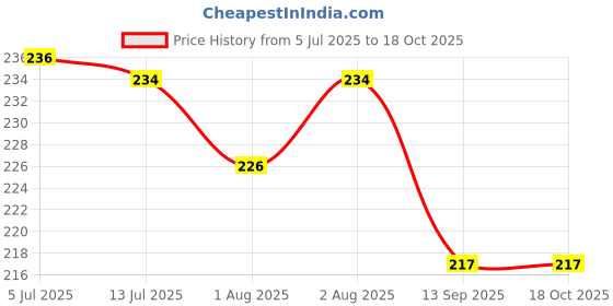 flipkart.com rivansh New Adjustable Baby Kids Shampoo Bath Bathing Safe Soft Shower rivansh Price History Graph from 5 Jul 2025 to 18 Oct 2025