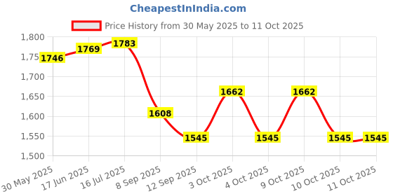 flipkart.com rivansh PEDAL LEG CYCLE HOME Folding Bike Mini Pedal Exerciser Cycle rivansh Price History Graph from 30 May 2025 to 11 Oct 2025
