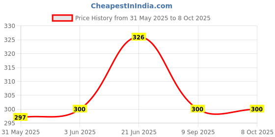 flipkart.com rivansh RV-56 Cordless Epilator Price History Graph from 31 May 2025 to 8 Oct 2025