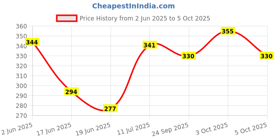 flipkart.com rivansh Waist Reducer, Pull Rope Exerciser Ab Exerciser rivansh Price History Graph from 2 Jun 2025 to 5 Oct 2025