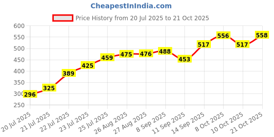flipkart.com rivanta 1 L Glass Kettle Jug rivanta Price History Graph from 20 Jul 2025 to 21 Oct 2025