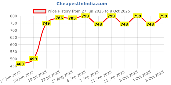 flipkart.com rivanta Borosilicate Glass Tea Pot (950 ml) With 4 Cups 150ml Jug Glass Set rivanta Price History Graph from 27 Jun 2025 to 7 Oct 2025