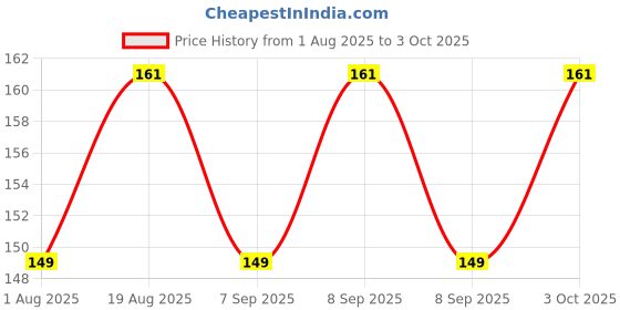flipkart.com rivanta Digital Voltage Tester rivanta Price History Graph from 1 Aug 2025 to 3 Oct 2025