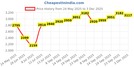 flipkart.com rivasilver 925 Sterling Silver Chain Sterling Silver Plated Silver Chain rivasilver Price History Graph from 24 May 2025 to 3 Dec 2025