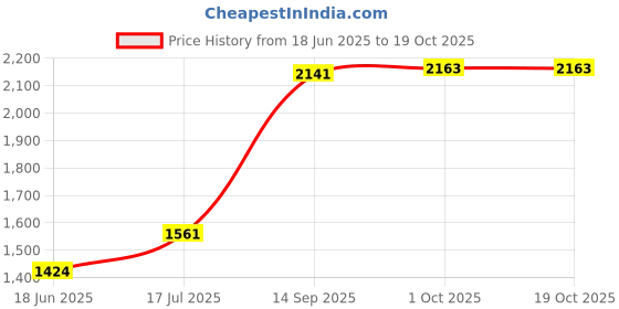 flipkart.com rivasilver Ganesh Decorative Showpiece-4 cm rivasilver Price History Graph from 18 Jun 2025 to 19 Oct 2025