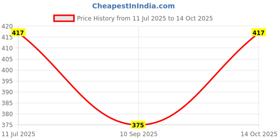 flipkart.com rivazz creation Embroidered Semi Stitched Lehenga Choli rivazz creation Price History Graph from 11 Jul 2025 to 14 Oct 2025