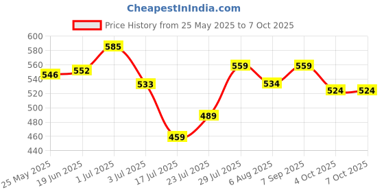 flipkart.com rivela dermascience by Cipla Multi Peptide Under Eye Cream for Dark Circles and Fine Lines rivela dermascience Price History Graph from 25 May 2025 to 7 Oct 2025