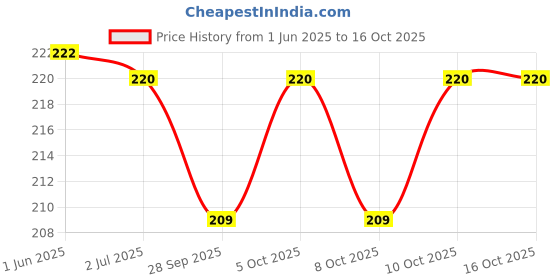 flipkart.com riventa Silicone Magnetic Anti Snore Stop Snoring Nose Clip Sleep Tray Sleeping Aid Apnea Guard Night Device with Case Anti-snoring Device (Nose Clip) Anti-snoring Device riventa Price History Graph from 1 Jun 2025 to 15 Oct 2025