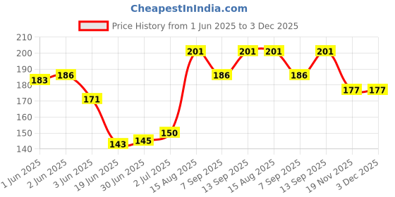 flipkart.com RIVER FOX 1000 Mbps RJ45 Cat-6 Ethernet Patch/LAN Cable -5Feet (0.9Meters),Grey Access Point Price History Graph from 1 Jun 2025 to 2 Dec 2025