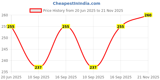 flipkart.com river fox Cable Accessory Combo for LANDLINE TELEPHONE RJ11 2C CONNECTOR river fox Price History Graph from 20 Jun 2025 to 21 Nov 2025