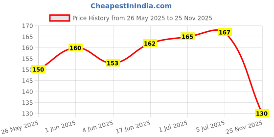 flipkart.com RIVER FOX HDMI Cable 0.1 m High Speed HDMI Male to Female joiner extender adapter/Cable Cord 10 cm Price History Graph from 26 May 2025 to 25 Nov 2025