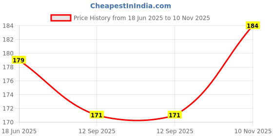 flipkart.com RIVER FOX HDMI Cable 2 A 0.1 m High Speed HDMI Male to Female adapter/Cable 10 cm Price History Graph from 18 Jun 2025 to 10 Nov 2025