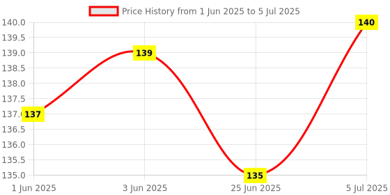 flipkart.com RIVER FOX LAN Cable 1.5 m RJ45 CAT5E (1.5 meters) Patch Ethernet Network Price History Graph from 1 Jun 2025 to 5 Jul 2025