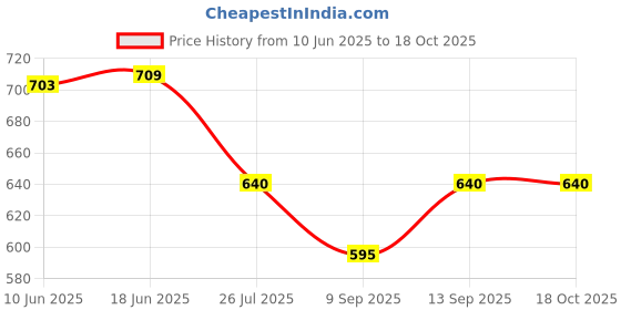 flipkart.com RIVER FOX LG ADAPTER Flash Shoe Adapter Price History Graph from 10 Jun 2025 to 17 Oct 2025