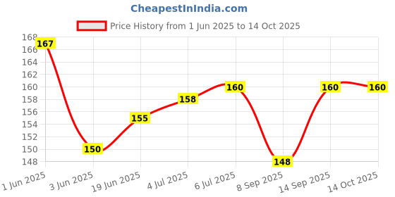 flipkart.com RIVER FOX Patch Cable 1 m Cat5e Patch Ethernet RJ45 LAN Cable PACK OF 2 Price History Graph from 1 Jun 2025 to 14 Oct 2025