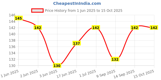 flipkart.com RIVER FOX Patch Cable 2 m High Quality Telephone Handset Phone Extension Cable Cord Wire 2 Meter/6.5 ft Price History Graph from 1 Jun 2025 to 14 Oct 2025