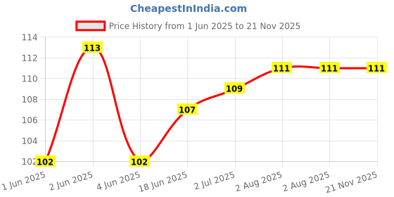 flipkart.com RIVER FOX PATCH CABLE HREY 1.5M Data Card Price History Graph from 1 Jun 2025 to 20 Nov 2025
