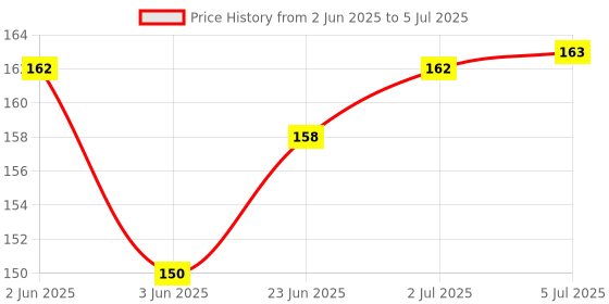 flipkart.com RIVER FOX Power Cord 1.5 m 1.5 meter High Quality Laptop Charger Power Cable Price History Graph from 2 Jun 2025 to 5 Jul 2025