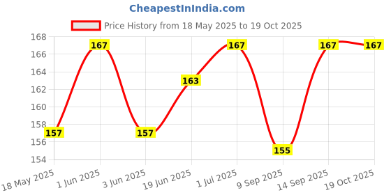 flipkart.com RIVER FOX Power Cord 1.5 m 1.5 meter High Quality Laptop Power Cable Price History Graph from 18 May 2025 to 18 Oct 2025
