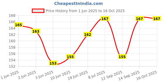 flipkart.com RIVER FOX Power Cord 1.5 m 1.5 Meter High Quality Power Cable for Laptop Adapter Price History Graph from 1 Jun 2025 to 15 Oct 2025