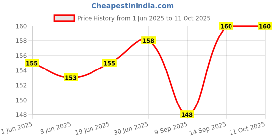 flipkart.com RIVER FOX Power Cord 1.5 m 1.5 meter High Quality Power Cable for Printer Price History Graph from 1 Jun 2025 to 10 Oct 2025