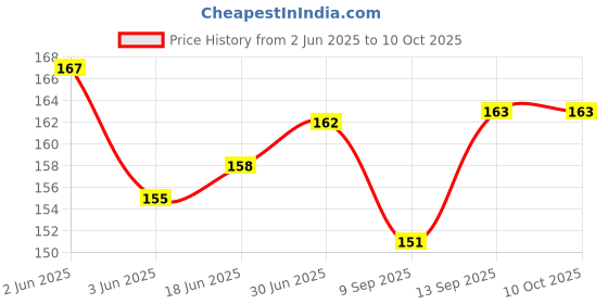 flipkart.com RIVER FOX Power Cord 1.5 m 1.5 meter High Quality Power Cable for SMPS Price History Graph from 2 Jun 2025 to 10 Oct 2025