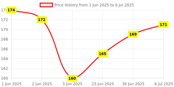 flipkart.com RIVER FOX Power Cord 1.5 m 1.5 Meters Desktop Power Cable for Computers Printers Price History Graph from 1 Jun 2025 to 6 Jul 2025