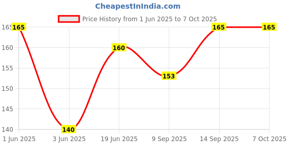flipkart.com RIVER FOX Power Cord 1.8 m 1.8 Meters High Quality Power Cable for Computers Printers Price History Graph from 1 Jun 2025 to 6 Oct 2025