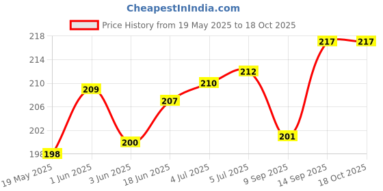 flipkart.com RIVER FOX Power Cord 20 m 20 Meter RJ11 Telephone Modem Line Cable (Black) (Pack of 1) Price History Graph from 19 May 2025 to 18 Oct 2025