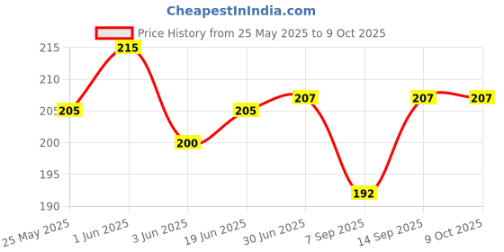 flipkart.com RIVER FOX RJ11 Connector Transparent Clear Male Plug 6P2C (100 Pcs Pack) Network Interface Card Price History Graph from 25 May 2025 to 8 Oct 2025
