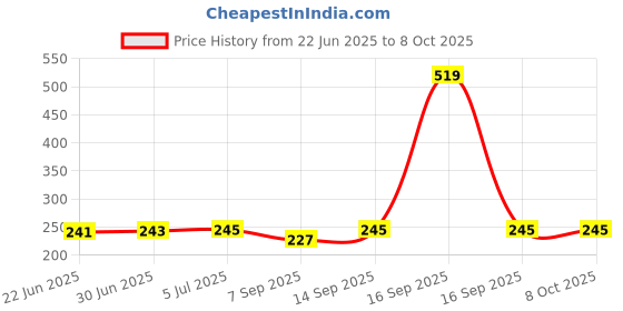 flipkart.com RIVER FOX RJ11 Telephone Connector Male Plug 6P4C Network Interface Card Price History Graph from 22 Jun 2025 to 8 Oct 2025