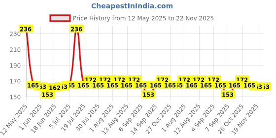 flipkart.com RIVER FOX Silicone Compounds Thermal Grease Paste ISOL 6 Heat Sink Compound Carbon Based Thermal Paste Price History Graph from 12 May 2025 to 22 Nov 2025