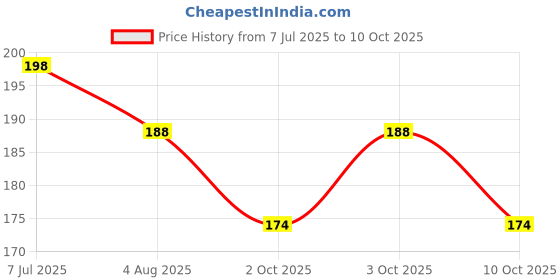 flipkart.com river fox THE PUJARA Safe Anti-Static Tweezers Green, Pack of 2 Straight & Curved Point river fox Price History Graph from 7 Jul 2025 to 10 Oct 2025