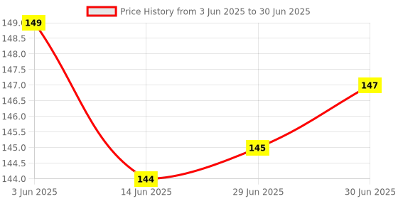 flipkart.com RIVER FOX Thermal Grease Paste Heat Sink Compound Carbon Based Thermal Paste Price History Graph from 3 Jun 2025 to 30 Jun 2025