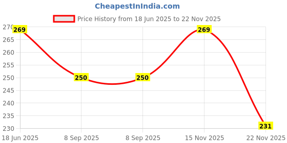 flipkart.com river fox Volume Knob river fox Price History Graph from 18 Jun 2025 to 22 Nov 2025